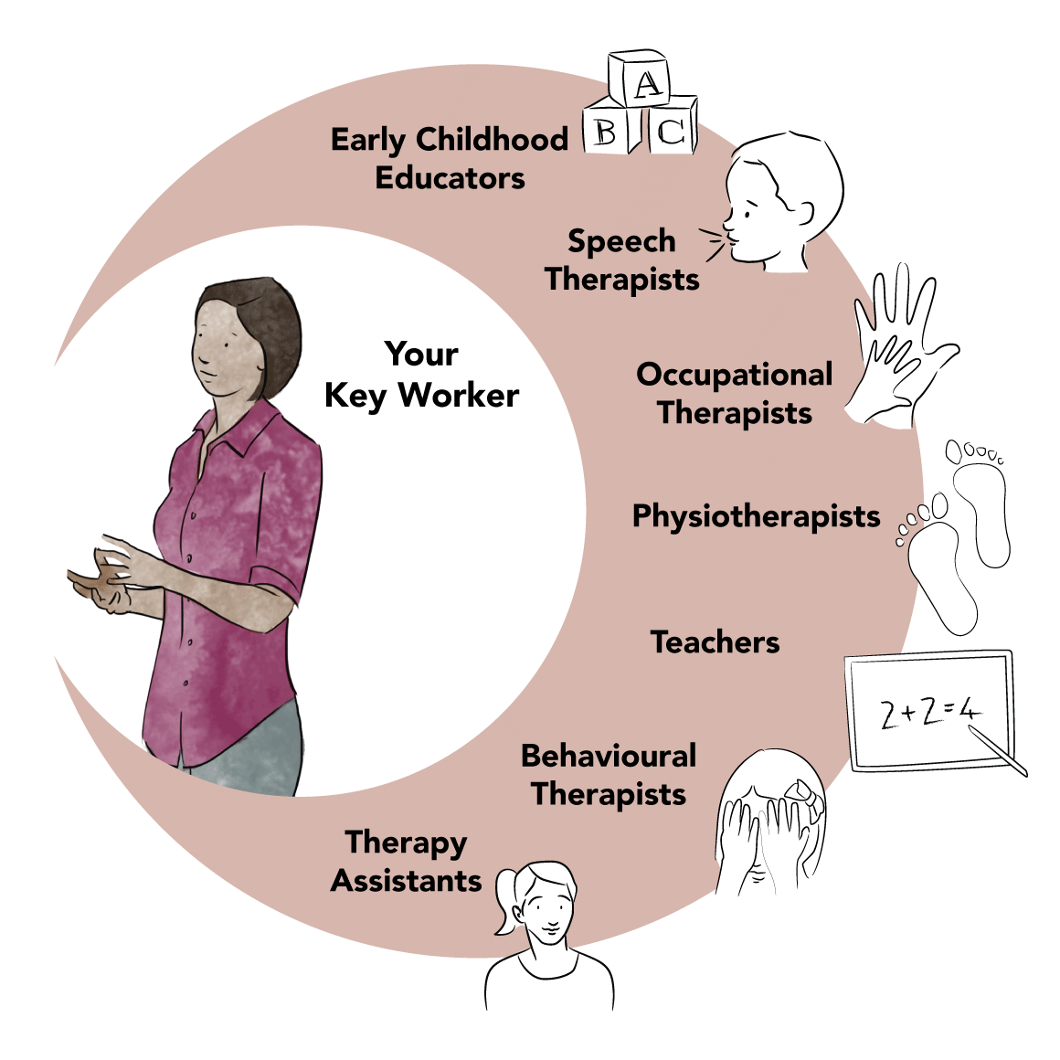 Key Worker NDIS Plumtree Inner West Sydney